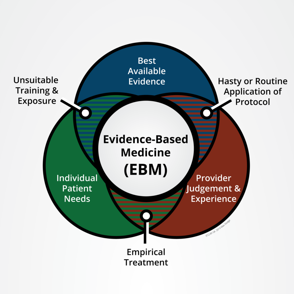 Evidence Based Medicine Operational Medicine
