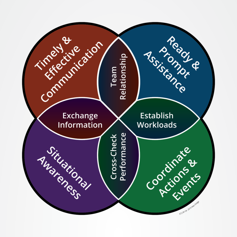 Crew Resource Management (CRM) Operational Medicine